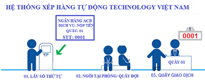 Hệ thống xếp hàng tự động Technology Việt Nam